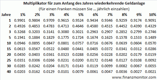 Sparplan Einzahlung für Ziel-Betrag