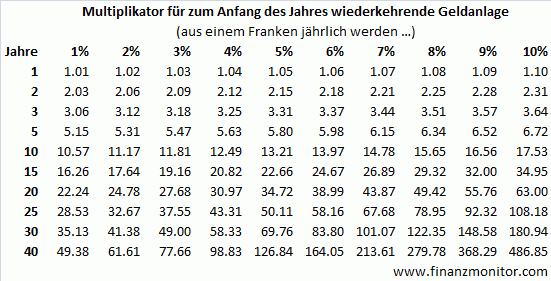 Sparplan Zinsen Rechner