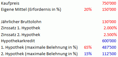 Hauskauf Finanzierung Beispiel