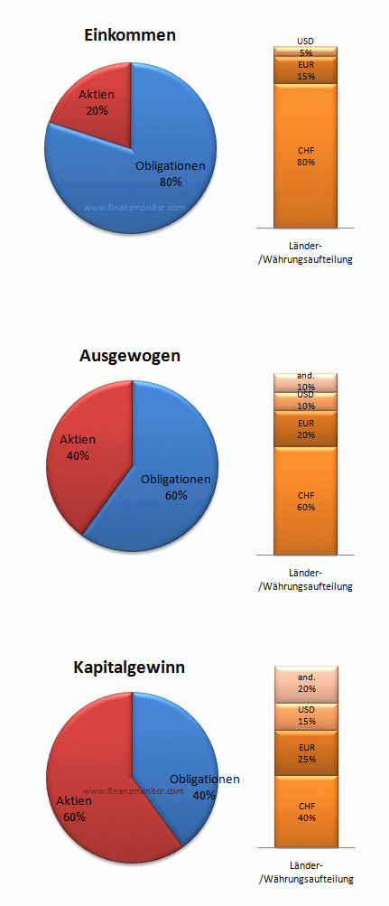 Aufteilung Geldanlage Obligationen + Aktien