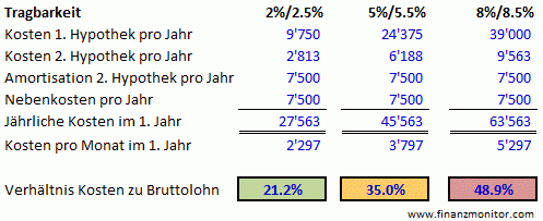 Beispiel Zinsrisiko Hypothek