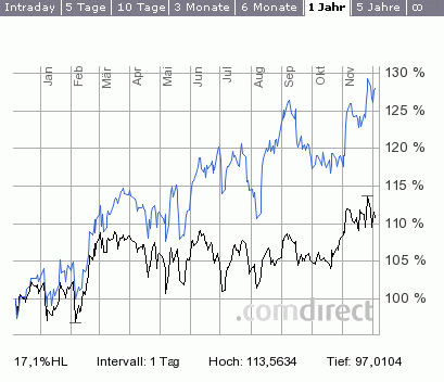 Kurs Nestle Aktie Franken + Euro