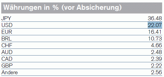 Aufteilung Währungen CS Fonds