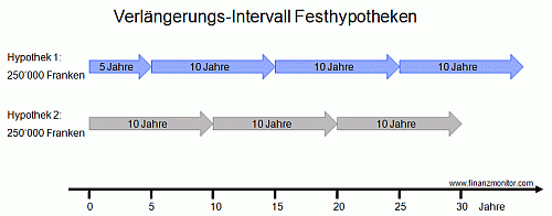 Verlängerung Festhypo um lange Laufzeit