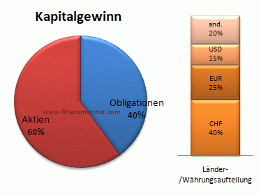 Aktien, Obligationen und Währungen Portfolio Aufteilung