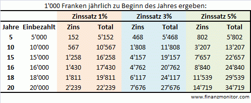 Sparplan Geldanlage Rechnung