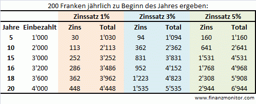 Resultate Sparplan