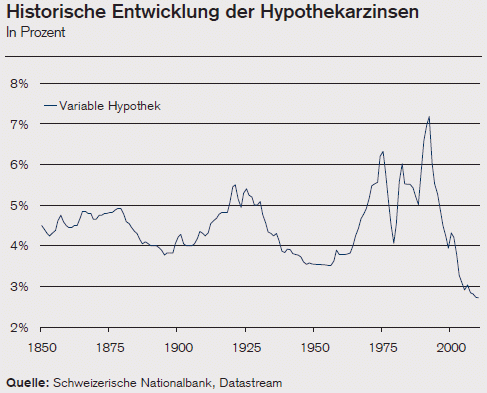 Zinsen für variable Hypothek Schweiz 1875 bis 2010
