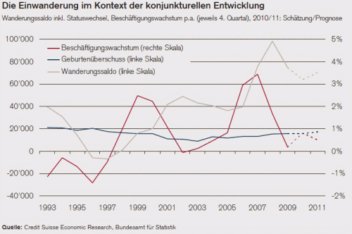 Vergleich Zuwanderung und Geburtenüberschuss 1993 bis 2011