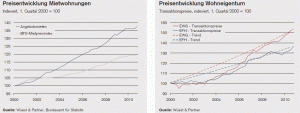 Entwicklung Mietzins vs. Preis Liegenschaften 2000 - 2011