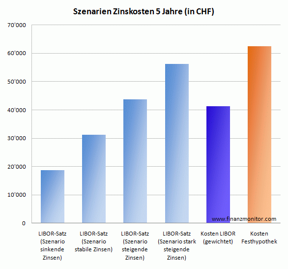 Vergleich Festhypothek und Geldmarkthypothek