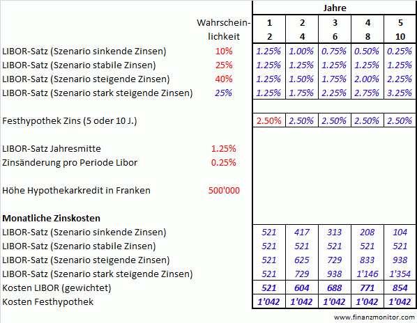 Hypothek Zinsentwicklung Szenario