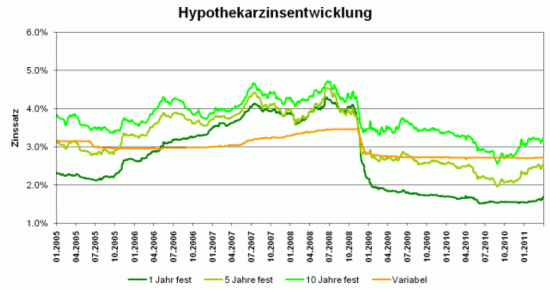 Hypothekarzinsen 2005 bis 2011