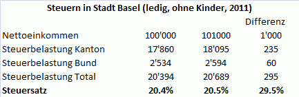 Beispiel bei 100'000 Franken in Basel