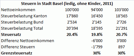 Steuerersparnis / Mehrkosten Beispiel