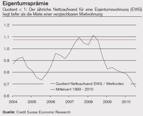 Kosten von Miete und Eigentum im Vergleich