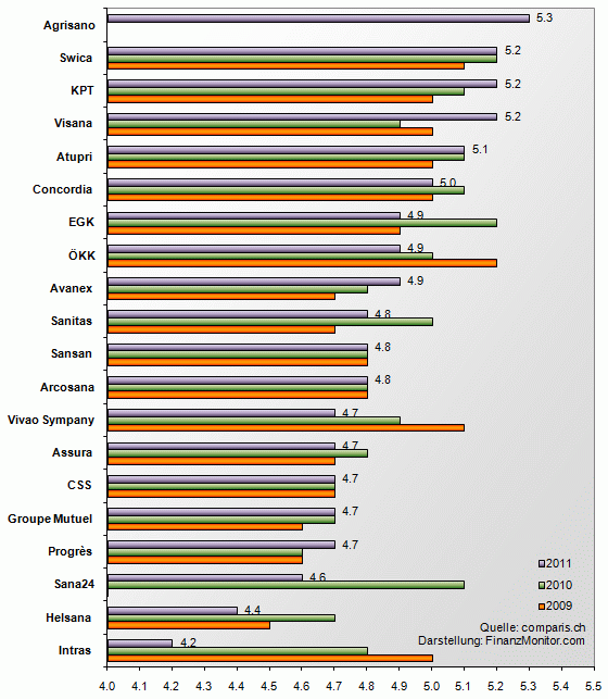 Ergebnisse Kundenzufriedenheit Krankenkassen 2009 - 2011