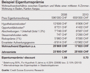 Miete oder kaufen Kalkulation