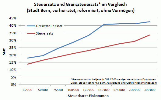 Grafik Steuern je nach Einkommen (Bern)