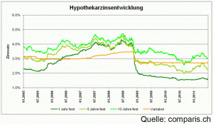 Hypothekarzinsentwicklung letzte 6 Jahre