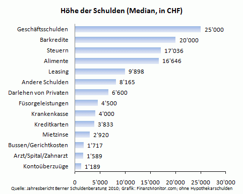 Schuldenhöhe (Median pro Verschuldeten)