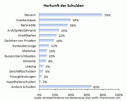 Arten von Schulden und prozentuale Verteilung