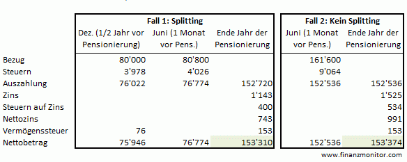 Beispiel, wo sich ein gestaffelter Säule 3a-Bezug nicht lohnt