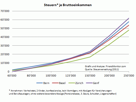 Vergleich Steuer je nach Einkommen und Stadt