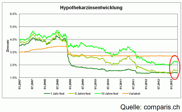 Hypozinsen 2007 bis 2013