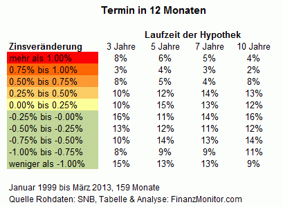 Historische Wahrscheinlichkeiten Zinsveränderung