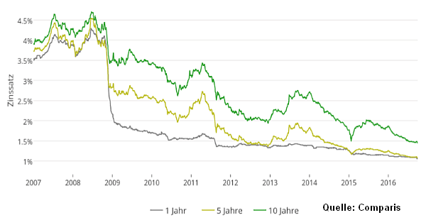 Zinsentwicklung Festhypotheken 2007-2016