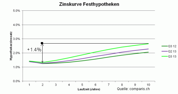 Zinskurve 2013