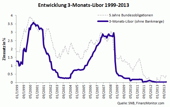 Historische Entwicklung Libor-Zinssatz