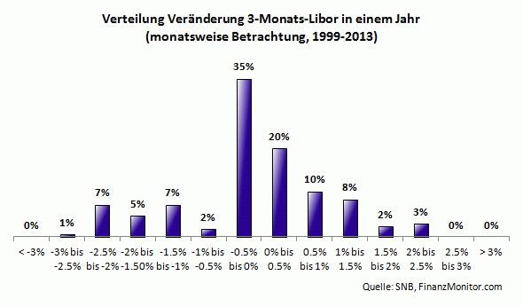 Schwankung Libor (1 Jahr)