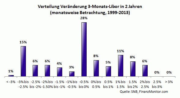 Schwankung Libor (2 Jahre)