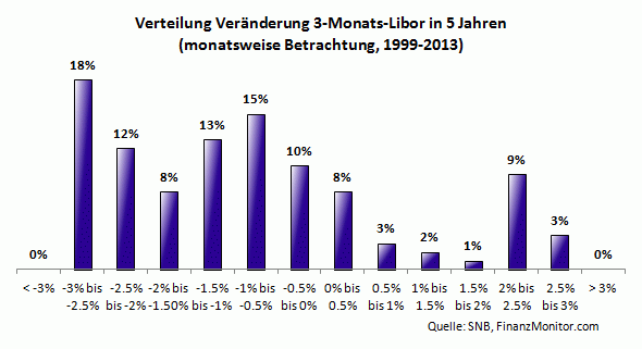 Schwankung Libor (5 Jahre)