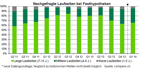 Nachgefrage Laufzeiten (2011-2014)