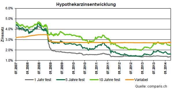 Zinsentwicklung Festhypotheken (2007-2014)