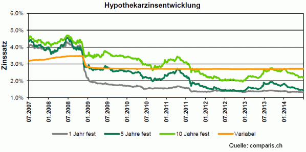 Sinkende Zinsen Hypotheken