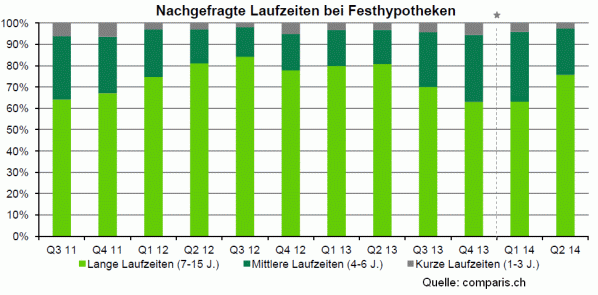 Langfristige Festhypotheken im Trend