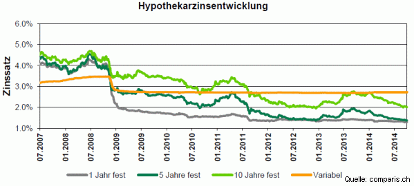 Hypothekarzinsentwicklung bis Q3 - 2014