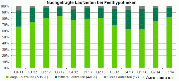 Laufzeiten Festyhpothek (Nachfrage)