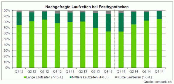 Festhypotheken: Nachfrage nach Laufzeiten