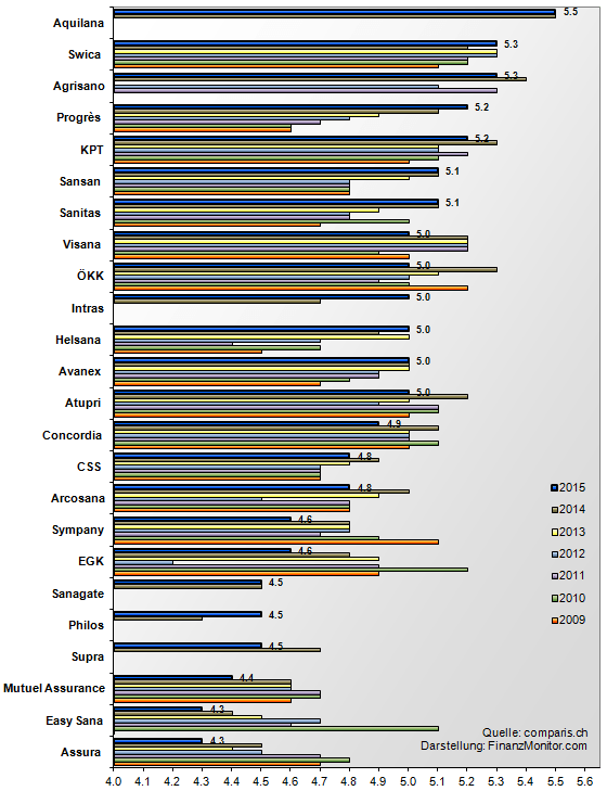 Beste Krankenkasse Schweiz