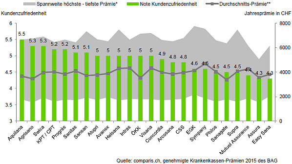 Kundenzufriedenheit und Prämie im Vergleich