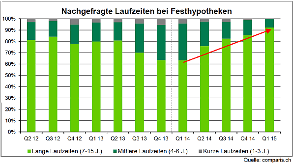 Gesuchte Laufzeiten Hypotheken