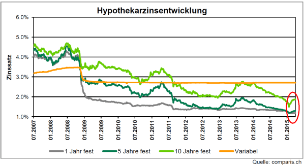 Hypothekarzinsentwicklung