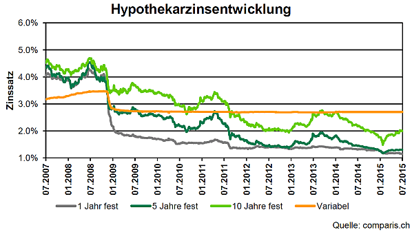 Zinsentwicklung Hypotheken