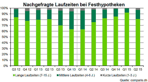 Nachfrage Laufzeiten Festypotheken