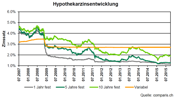 Entwicklung Hypothek Zinsen bis 2015